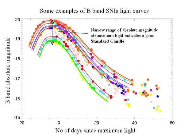 03_04snia_light_curves